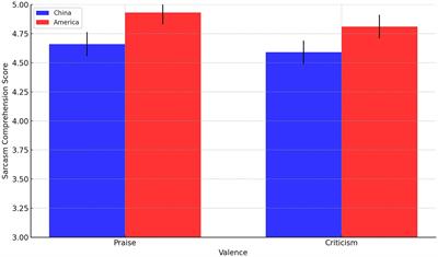 Cross-cultural nuances in sarcasm comprehension: a comparative study of Chinese and American perspectives